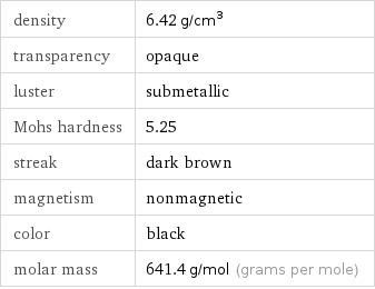 density | 6.42 g/cm^3 transparency | opaque luster | submetallic Mohs hardness | 5.25 streak | dark brown magnetism | nonmagnetic color | black molar mass | 641.4 g/mol (grams per mole)