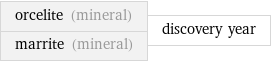 orcelite (mineral) marrite (mineral) | discovery year