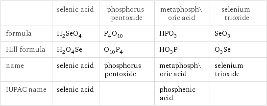  | selenic acid | phosphorus pentoxide | metaphosphoric acid | selenium trioxide formula | H_2SeO_4 | P_4O_10 | HPO_3 | SeO_3 Hill formula | H_2O_4Se | O_10P_4 | HO_3P | O_3Se name | selenic acid | phosphorus pentoxide | metaphosphoric acid | selenium trioxide IUPAC name | selenic acid | | phosphenic acid | 
