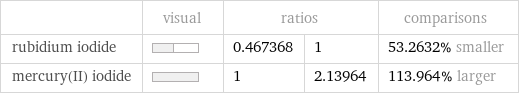  | visual | ratios | | comparisons rubidium iodide | | 0.467368 | 1 | 53.2632% smaller mercury(II) iodide | | 1 | 2.13964 | 113.964% larger