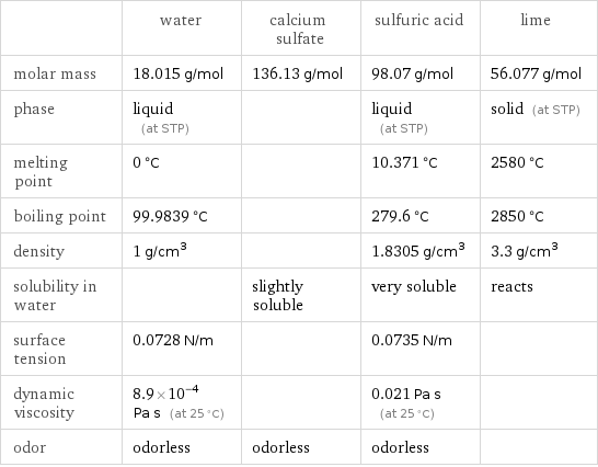  | water | calcium sulfate | sulfuric acid | lime molar mass | 18.015 g/mol | 136.13 g/mol | 98.07 g/mol | 56.077 g/mol phase | liquid (at STP) | | liquid (at STP) | solid (at STP) melting point | 0 °C | | 10.371 °C | 2580 °C boiling point | 99.9839 °C | | 279.6 °C | 2850 °C density | 1 g/cm^3 | | 1.8305 g/cm^3 | 3.3 g/cm^3 solubility in water | | slightly soluble | very soluble | reacts surface tension | 0.0728 N/m | | 0.0735 N/m |  dynamic viscosity | 8.9×10^-4 Pa s (at 25 °C) | | 0.021 Pa s (at 25 °C) |  odor | odorless | odorless | odorless | 