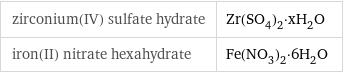 zirconium(IV) sulfate hydrate | Zr(SO_4)_2·xH_2O iron(II) nitrate hexahydrate | Fe(NO_3)_2·6H_2O