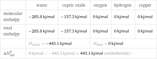  | water | cupric oxide | oxygen | hydrogen | copper molecular enthalpy | -285.8 kJ/mol | -157.3 kJ/mol | 0 kJ/mol | 0 kJ/mol | 0 kJ/mol total enthalpy | -285.8 kJ/mol | -157.3 kJ/mol | 0 kJ/mol | 0 kJ/mol | 0 kJ/mol  | H_initial = -443.1 kJ/mol | | H_final = 0 kJ/mol | |  ΔH_rxn^0 | 0 kJ/mol - -443.1 kJ/mol = 443.1 kJ/mol (endothermic) | | | |  