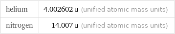 helium | 4.002602 u (unified atomic mass units) nitrogen | 14.007 u (unified atomic mass units)