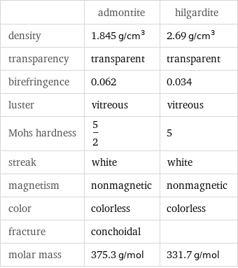  | admontite | hilgardite density | 1.845 g/cm^3 | 2.69 g/cm^3 transparency | transparent | transparent birefringence | 0.062 | 0.034 luster | vitreous | vitreous Mohs hardness | 5/2 | 5 streak | white | white magnetism | nonmagnetic | nonmagnetic color | colorless | colorless fracture | conchoidal |  molar mass | 375.3 g/mol | 331.7 g/mol