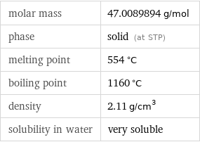 molar mass | 47.0089894 g/mol phase | solid (at STP) melting point | 554 °C boiling point | 1160 °C density | 2.11 g/cm^3 solubility in water | very soluble