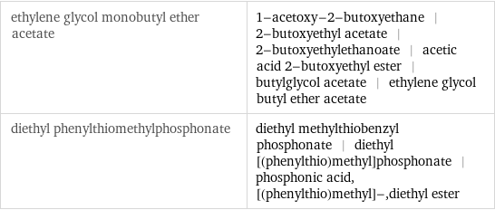 ethylene glycol monobutyl ether acetate | 1-acetoxy-2-butoxyethane | 2-butoxyethyl acetate | 2-butoxyethylethanoate | acetic acid 2-butoxyethyl ester | butylglycol acetate | ethylene glycol butyl ether acetate diethyl phenylthiomethylphosphonate | diethyl methylthiobenzyl phosphonate | diethyl [(phenylthio)methyl]phosphonate | phosphonic acid, [(phenylthio)methyl]-, diethyl ester