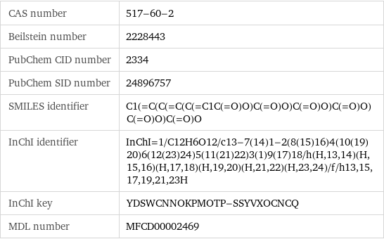 CAS number | 517-60-2 Beilstein number | 2228443 PubChem CID number | 2334 PubChem SID number | 24896757 SMILES identifier | C1(=C(C(=C(C(=C1C(=O)O)C(=O)O)C(=O)O)C(=O)O)C(=O)O)C(=O)O InChI identifier | InChI=1/C12H6O12/c13-7(14)1-2(8(15)16)4(10(19)20)6(12(23)24)5(11(21)22)3(1)9(17)18/h(H, 13, 14)(H, 15, 16)(H, 17, 18)(H, 19, 20)(H, 21, 22)(H, 23, 24)/f/h13, 15, 17, 19, 21, 23H InChI key | YDSWCNNOKPMOTP-SSYVXOCNCQ MDL number | MFCD00002469