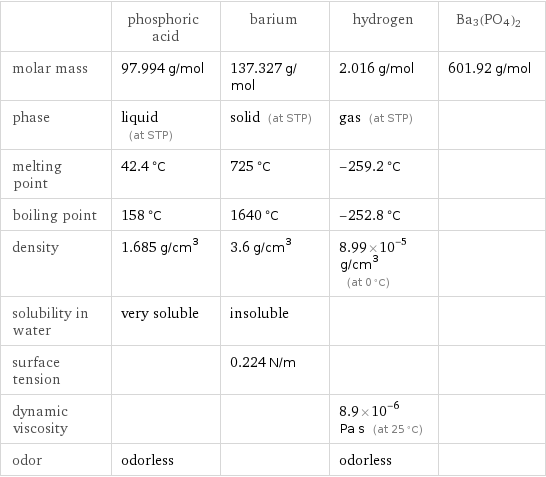  | phosphoric acid | barium | hydrogen | Ba3(PO4)2 molar mass | 97.994 g/mol | 137.327 g/mol | 2.016 g/mol | 601.92 g/mol phase | liquid (at STP) | solid (at STP) | gas (at STP) |  melting point | 42.4 °C | 725 °C | -259.2 °C |  boiling point | 158 °C | 1640 °C | -252.8 °C |  density | 1.685 g/cm^3 | 3.6 g/cm^3 | 8.99×10^-5 g/cm^3 (at 0 °C) |  solubility in water | very soluble | insoluble | |  surface tension | | 0.224 N/m | |  dynamic viscosity | | | 8.9×10^-6 Pa s (at 25 °C) |  odor | odorless | | odorless | 