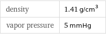 density | 1.41 g/cm^3 vapor pressure | 5 mmHg