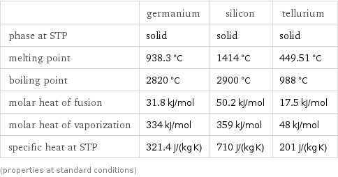  | germanium | silicon | tellurium phase at STP | solid | solid | solid melting point | 938.3 °C | 1414 °C | 449.51 °C boiling point | 2820 °C | 2900 °C | 988 °C molar heat of fusion | 31.8 kJ/mol | 50.2 kJ/mol | 17.5 kJ/mol molar heat of vaporization | 334 kJ/mol | 359 kJ/mol | 48 kJ/mol specific heat at STP | 321.4 J/(kg K) | 710 J/(kg K) | 201 J/(kg K) (properties at standard conditions)