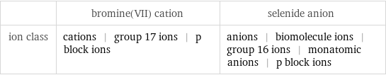  | bromine(VII) cation | selenide anion ion class | cations | group 17 ions | p block ions | anions | biomolecule ions | group 16 ions | monatomic anions | p block ions