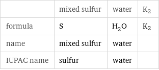  | mixed sulfur | water | K2 formula | S | H_2O | K2 name | mixed sulfur | water |  IUPAC name | sulfur | water | 