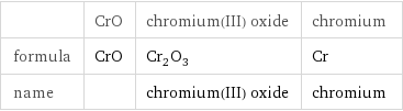  | CrO | chromium(III) oxide | chromium formula | CrO | Cr_2O_3 | Cr name | | chromium(III) oxide | chromium
