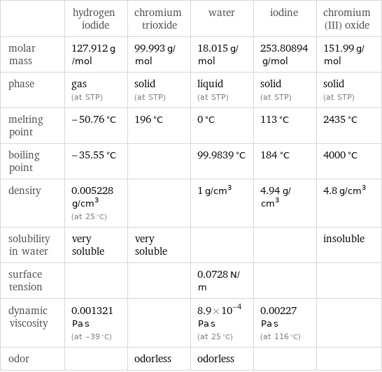  | hydrogen iodide | chromium trioxide | water | iodine | chromium(III) oxide molar mass | 127.912 g/mol | 99.993 g/mol | 18.015 g/mol | 253.80894 g/mol | 151.99 g/mol phase | gas (at STP) | solid (at STP) | liquid (at STP) | solid (at STP) | solid (at STP) melting point | -50.76 °C | 196 °C | 0 °C | 113 °C | 2435 °C boiling point | -35.55 °C | | 99.9839 °C | 184 °C | 4000 °C density | 0.005228 g/cm^3 (at 25 °C) | | 1 g/cm^3 | 4.94 g/cm^3 | 4.8 g/cm^3 solubility in water | very soluble | very soluble | | | insoluble surface tension | | | 0.0728 N/m | |  dynamic viscosity | 0.001321 Pa s (at -39 °C) | | 8.9×10^-4 Pa s (at 25 °C) | 0.00227 Pa s (at 116 °C) |  odor | | odorless | odorless | | 