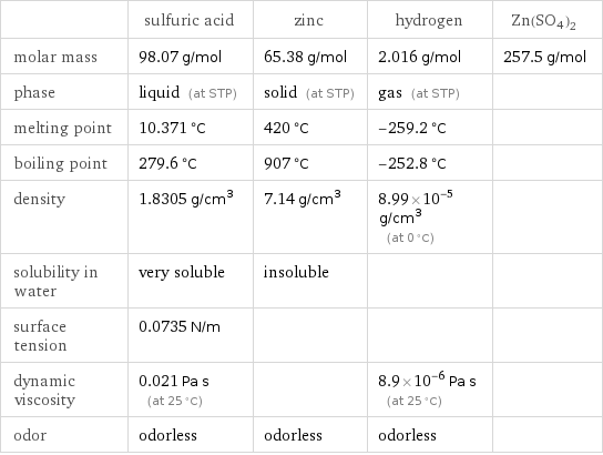  | sulfuric acid | zinc | hydrogen | Zn(SO4)2 molar mass | 98.07 g/mol | 65.38 g/mol | 2.016 g/mol | 257.5 g/mol phase | liquid (at STP) | solid (at STP) | gas (at STP) |  melting point | 10.371 °C | 420 °C | -259.2 °C |  boiling point | 279.6 °C | 907 °C | -252.8 °C |  density | 1.8305 g/cm^3 | 7.14 g/cm^3 | 8.99×10^-5 g/cm^3 (at 0 °C) |  solubility in water | very soluble | insoluble | |  surface tension | 0.0735 N/m | | |  dynamic viscosity | 0.021 Pa s (at 25 °C) | | 8.9×10^-6 Pa s (at 25 °C) |  odor | odorless | odorless | odorless | 