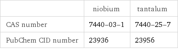  | niobium | tantalum CAS number | 7440-03-1 | 7440-25-7 PubChem CID number | 23936 | 23956