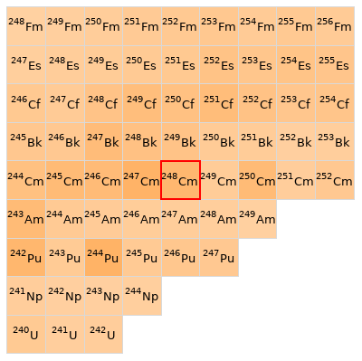 Nearby isotopes