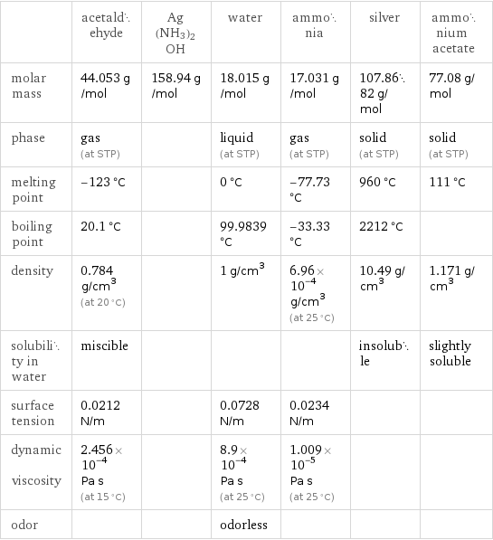  | acetaldehyde | Ag(NH3)2OH | water | ammonia | silver | ammonium acetate molar mass | 44.053 g/mol | 158.94 g/mol | 18.015 g/mol | 17.031 g/mol | 107.8682 g/mol | 77.08 g/mol phase | gas (at STP) | | liquid (at STP) | gas (at STP) | solid (at STP) | solid (at STP) melting point | -123 °C | | 0 °C | -77.73 °C | 960 °C | 111 °C boiling point | 20.1 °C | | 99.9839 °C | -33.33 °C | 2212 °C |  density | 0.784 g/cm^3 (at 20 °C) | | 1 g/cm^3 | 6.96×10^-4 g/cm^3 (at 25 °C) | 10.49 g/cm^3 | 1.171 g/cm^3 solubility in water | miscible | | | | insoluble | slightly soluble surface tension | 0.0212 N/m | | 0.0728 N/m | 0.0234 N/m | |  dynamic viscosity | 2.456×10^-4 Pa s (at 15 °C) | | 8.9×10^-4 Pa s (at 25 °C) | 1.009×10^-5 Pa s (at 25 °C) | |  odor | | | odorless | | | 