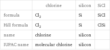  | chlorine | silicon | SiCl formula | Cl_2 | Si | SiCl Hill formula | Cl_2 | Si | ClSi name | chlorine | silicon |  IUPAC name | molecular chlorine | silicon | 