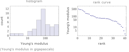   (Young's modulus in gigapascals)