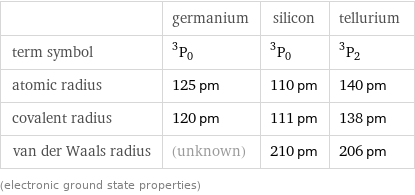  | germanium | silicon | tellurium term symbol | ^3P_0 | ^3P_0 | ^3P_2 atomic radius | 125 pm | 110 pm | 140 pm covalent radius | 120 pm | 111 pm | 138 pm van der Waals radius | (unknown) | 210 pm | 206 pm (electronic ground state properties)