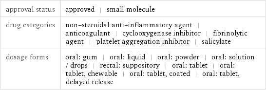 approval status | approved | small molecule drug categories | non-steroidal anti-inflammatory agent | anticoagulant | cyclooxygenase inhibitor | fibrinolytic agent | platelet aggregation inhibitor | salicylate dosage forms | oral: gum | oral: liquid | oral: powder | oral: solution / drops | rectal: suppository | oral: tablet | oral: tablet, chewable | oral: tablet, coated | oral: tablet, delayed release