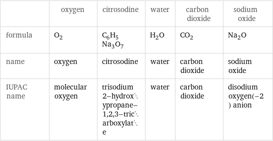  | oxygen | citrosodine | water | carbon dioxide | sodium oxide formula | O_2 | C_6H_5Na_3O_7 | H_2O | CO_2 | Na_2O name | oxygen | citrosodine | water | carbon dioxide | sodium oxide IUPAC name | molecular oxygen | trisodium 2-hydroxypropane-1, 2, 3-tricarboxylate | water | carbon dioxide | disodium oxygen(-2) anion