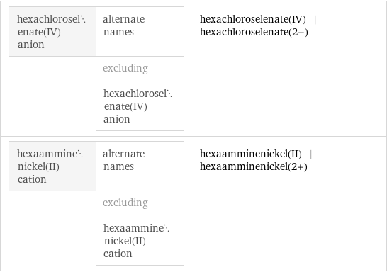 hexachloroselenate(IV) anion | alternate names  | excluding hexachloroselenate(IV) anion | hexachloroselenate(IV) | hexachloroselenate(2-) hexaamminenickel(II) cation | alternate names  | excluding hexaamminenickel(II) cation | hexaamminenickel(II) | hexaamminenickel(2+)