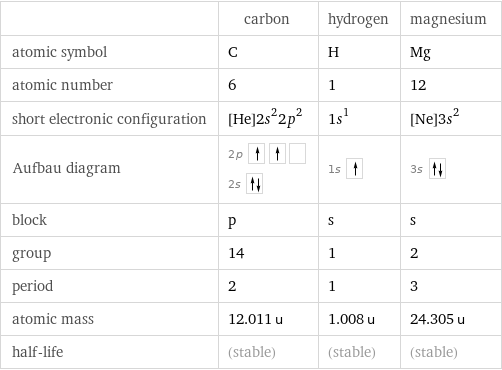  | carbon | hydrogen | magnesium atomic symbol | C | H | Mg atomic number | 6 | 1 | 12 short electronic configuration | [He]2s^22p^2 | 1s^1 | [Ne]3s^2 Aufbau diagram | 2p  2s | 1s | 3s  block | p | s | s group | 14 | 1 | 2 period | 2 | 1 | 3 atomic mass | 12.011 u | 1.008 u | 24.305 u half-life | (stable) | (stable) | (stable)