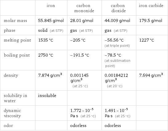  | iron | carbon monoxide | carbon dioxide | iron carbide molar mass | 55.845 g/mol | 28.01 g/mol | 44.009 g/mol | 179.5 g/mol phase | solid (at STP) | gas (at STP) | gas (at STP) |  melting point | 1535 °C | -205 °C | -56.56 °C (at triple point) | 1227 °C boiling point | 2750 °C | -191.5 °C | -78.5 °C (at sublimation point) |  density | 7.874 g/cm^3 | 0.001145 g/cm^3 (at 25 °C) | 0.00184212 g/cm^3 (at 20 °C) | 7.694 g/cm^3 solubility in water | insoluble | | |  dynamic viscosity | | 1.772×10^-5 Pa s (at 25 °C) | 1.491×10^-5 Pa s (at 25 °C) |  odor | | odorless | odorless | 