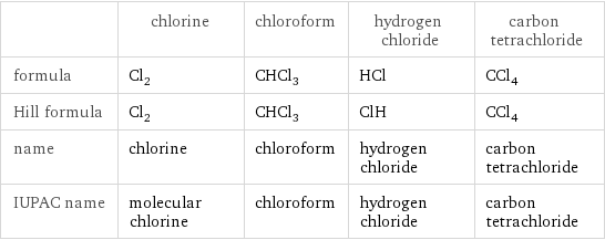  | chlorine | chloroform | hydrogen chloride | carbon tetrachloride formula | Cl_2 | CHCl_3 | HCl | CCl_4 Hill formula | Cl_2 | CHCl_3 | ClH | CCl_4 name | chlorine | chloroform | hydrogen chloride | carbon tetrachloride IUPAC name | molecular chlorine | chloroform | hydrogen chloride | carbon tetrachloride