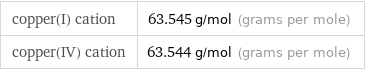 copper(I) cation | 63.545 g/mol (grams per mole) copper(IV) cation | 63.544 g/mol (grams per mole)