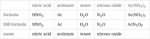  | nitric acid | actinium | water | nitrous oxide | Ac(NO3)3 formula | HNO_3 | Ac | H_2O | N_2O | Ac(NO3)3 Hill formula | HNO_3 | Ac | H_2O | N_2O | AcN3O9 name | nitric acid | actinium | water | nitrous oxide | 