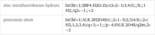 zinc tetrafluoroborate hydrate | InChI=1/2BF4.H2O.Zn/c2*2-1(3, 4)5;;/h;;1H2;/q2*-1;;+2 potassium alum | InChI=1/Al.K.2H2O4S/c;;2*1-5(2, 3)4/h;;2*(H2, 1, 2, 3, 4)/q+3;+1;;/p-4/fAl.K.2O4S/q2m;2*-2