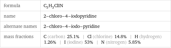 formula | C_5H_3ClIN name | 2-chloro-4-iodopyridine alternate names | 2-chloro-4-iodo-pyridine mass fractions | C (carbon) 25.1% | Cl (chlorine) 14.8% | H (hydrogen) 1.26% | I (iodine) 53% | N (nitrogen) 5.85%