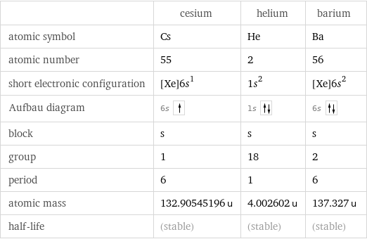  | cesium | helium | barium atomic symbol | Cs | He | Ba atomic number | 55 | 2 | 56 short electronic configuration | [Xe]6s^1 | 1s^2 | [Xe]6s^2 Aufbau diagram | 6s | 1s | 6s  block | s | s | s group | 1 | 18 | 2 period | 6 | 1 | 6 atomic mass | 132.90545196 u | 4.002602 u | 137.327 u half-life | (stable) | (stable) | (stable)