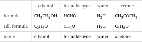  | ethanol | formaldehyde | water | acetone formula | CH_3CH_2OH | HCHO | H_2O | CH_3COCH_3 Hill formula | C_2H_6O | CH_2O | H_2O | C_3H_6O name | ethanol | formaldehyde | water | acetone