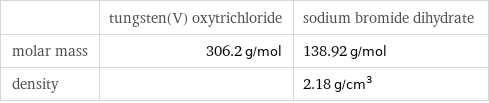  | tungsten(V) oxytrichloride | sodium bromide dihydrate molar mass | 306.2 g/mol | 138.92 g/mol density | | 2.18 g/cm^3