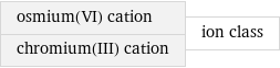 osmium(VI) cation chromium(III) cation | ion class