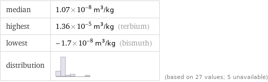 median | 1.07×10^-8 m^3/kg highest | 1.36×10^-5 m^3/kg (terbium) lowest | -1.7×10^-8 m^3/kg (bismuth) distribution | | (based on 27 values; 5 unavailable)