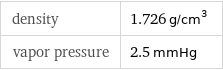 density | 1.726 g/cm^3 vapor pressure | 2.5 mmHg