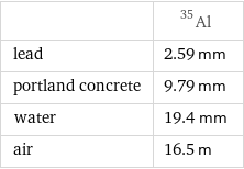  | Al-35 lead | 2.59 mm portland concrete | 9.79 mm water | 19.4 mm air | 16.5 m