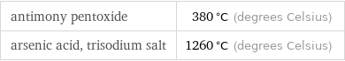 antimony pentoxide | 380 °C (degrees Celsius) arsenic acid, trisodium salt | 1260 °C (degrees Celsius)