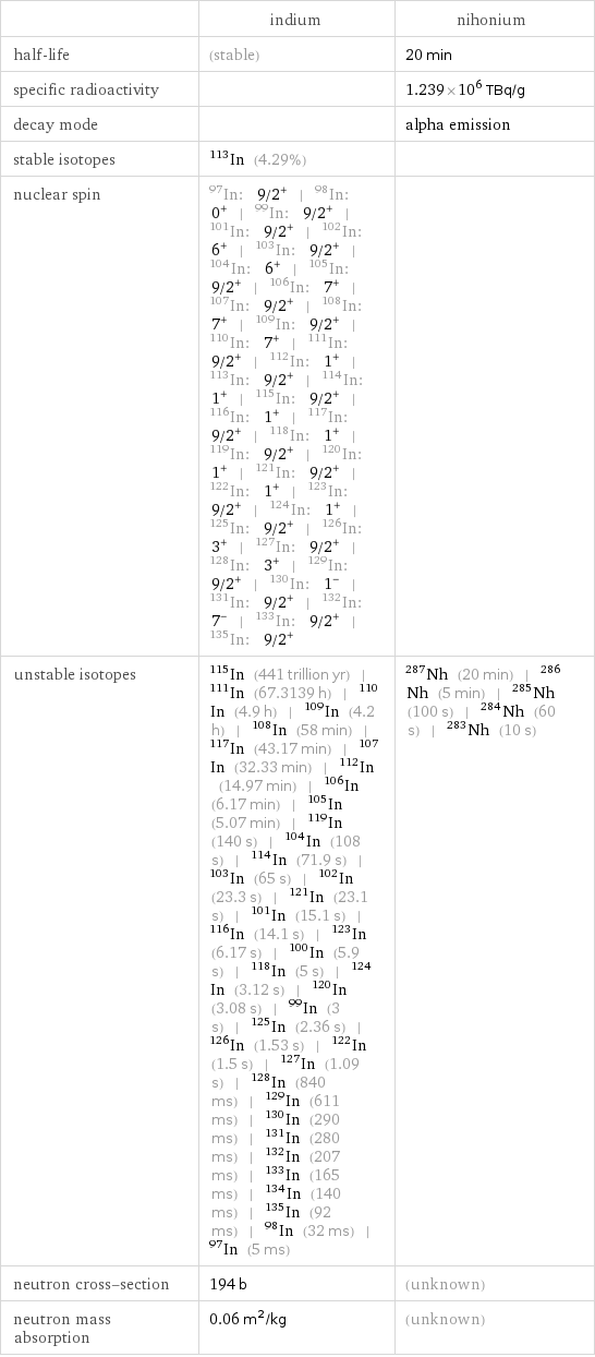  | indium | nihonium half-life | (stable) | 20 min specific radioactivity | | 1.239×10^6 TBq/g decay mode | | alpha emission stable isotopes | In-113 (4.29%) |  nuclear spin | In-97: 9/2^+ | In-98: 0^+ | In-99: 9/2^+ | In-101: 9/2^+ | In-102: 6^+ | In-103: 9/2^+ | In-104: 6^+ | In-105: 9/2^+ | In-106: 7^+ | In-107: 9/2^+ | In-108: 7^+ | In-109: 9/2^+ | In-110: 7^+ | In-111: 9/2^+ | In-112: 1^+ | In-113: 9/2^+ | In-114: 1^+ | In-115: 9/2^+ | In-116: 1^+ | In-117: 9/2^+ | In-118: 1^+ | In-119: 9/2^+ | In-120: 1^+ | In-121: 9/2^+ | In-122: 1^+ | In-123: 9/2^+ | In-124: 1^+ | In-125: 9/2^+ | In-126: 3^+ | In-127: 9/2^+ | In-128: 3^+ | In-129: 9/2^+ | In-130: 1^- | In-131: 9/2^+ | In-132: 7^- | In-133: 9/2^+ | In-135: 9/2^+ |  unstable isotopes | In-115 (441 trillion yr) | In-111 (67.3139 h) | In-110 (4.9 h) | In-109 (4.2 h) | In-108 (58 min) | In-117 (43.17 min) | In-107 (32.33 min) | In-112 (14.97 min) | In-106 (6.17 min) | In-105 (5.07 min) | In-119 (140 s) | In-104 (108 s) | In-114 (71.9 s) | In-103 (65 s) | In-102 (23.3 s) | In-121 (23.1 s) | In-101 (15.1 s) | In-116 (14.1 s) | In-123 (6.17 s) | In-100 (5.9 s) | In-118 (5 s) | In-124 (3.12 s) | In-120 (3.08 s) | In-99 (3 s) | In-125 (2.36 s) | In-126 (1.53 s) | In-122 (1.5 s) | In-127 (1.09 s) | In-128 (840 ms) | In-129 (611 ms) | In-130 (290 ms) | In-131 (280 ms) | In-132 (207 ms) | In-133 (165 ms) | In-134 (140 ms) | In-135 (92 ms) | In-98 (32 ms) | In-97 (5 ms) | Nh-287 (20 min) | Nh-286 (5 min) | Nh-285 (100 s) | Nh-284 (60 s) | Nh-283 (10 s) neutron cross-section | 194 b | (unknown) neutron mass absorption | 0.06 m^2/kg | (unknown)