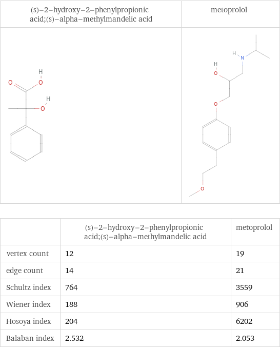   | (s)-2-hydroxy-2-phenylpropionic acid;(s)-alpha-methylmandelic acid | metoprolol vertex count | 12 | 19 edge count | 14 | 21 Schultz index | 764 | 3559 Wiener index | 188 | 906 Hosoya index | 204 | 6202 Balaban index | 2.532 | 2.053