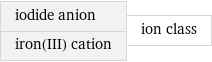 iodide anion iron(III) cation | ion class