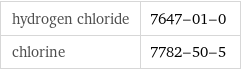 hydrogen chloride | 7647-01-0 chlorine | 7782-50-5