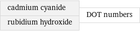 cadmium cyanide rubidium hydroxide | DOT numbers