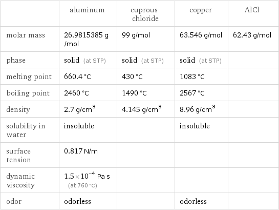  | aluminum | cuprous chloride | copper | AlCl molar mass | 26.9815385 g/mol | 99 g/mol | 63.546 g/mol | 62.43 g/mol phase | solid (at STP) | solid (at STP) | solid (at STP) |  melting point | 660.4 °C | 430 °C | 1083 °C |  boiling point | 2460 °C | 1490 °C | 2567 °C |  density | 2.7 g/cm^3 | 4.145 g/cm^3 | 8.96 g/cm^3 |  solubility in water | insoluble | | insoluble |  surface tension | 0.817 N/m | | |  dynamic viscosity | 1.5×10^-4 Pa s (at 760 °C) | | |  odor | odorless | | odorless | 